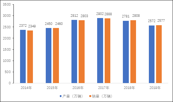 2020070901160753 2014至2019年产量与销量双柱状图