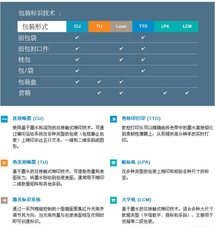 20141108174660476047 烘焙食品包装喷码利用与设备选择