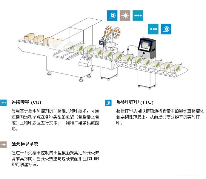 20141108175444334433 烘焙食品喷码机出产线集成示意图