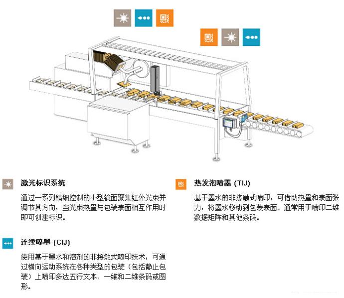 20141108175934663466 装盒机喷码集成示意图