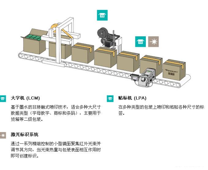 20141108180086658665 装箱机和封箱机喷码集成示意图