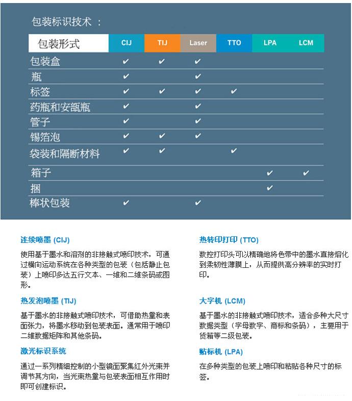 医药包装喷码技术对比表