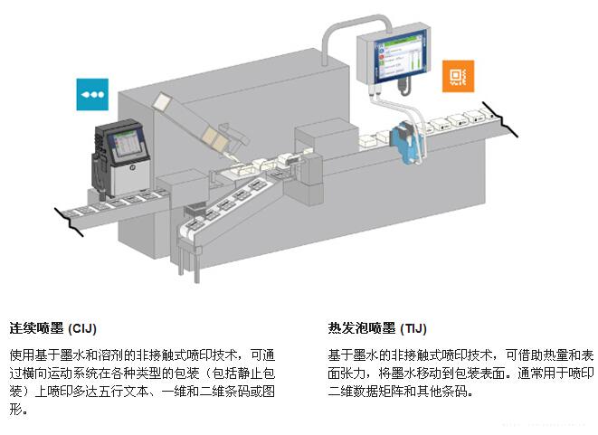 装盒机与喷码设备集成示意图