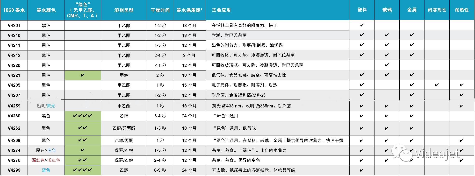 0_10-2 伟迪捷1860喷码机墨水类型图表
