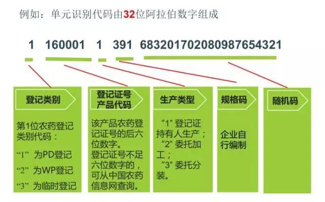 农药单元鉴别代码32位数字组成示意
