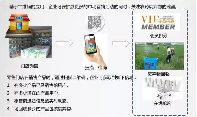 农药二维码用于门店营销与包装回收示意