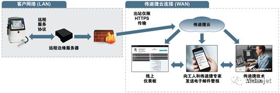 VideojetConnect远程服务常见问题注明