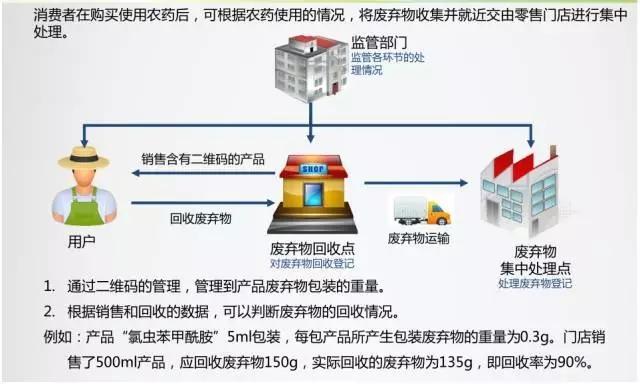 农药包装二维码用于回收和拔除物治理示意