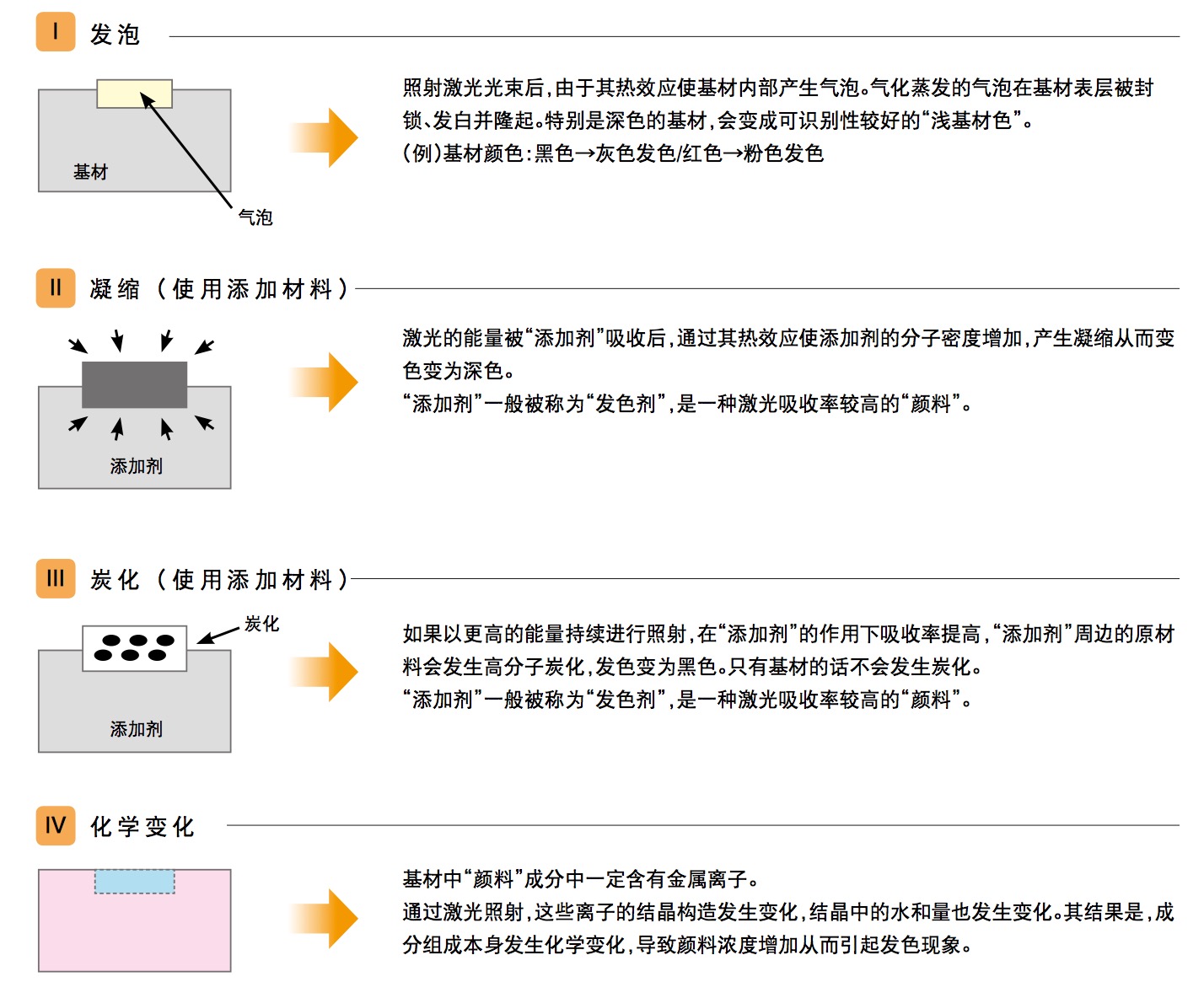 树脂激光发色的四种方式