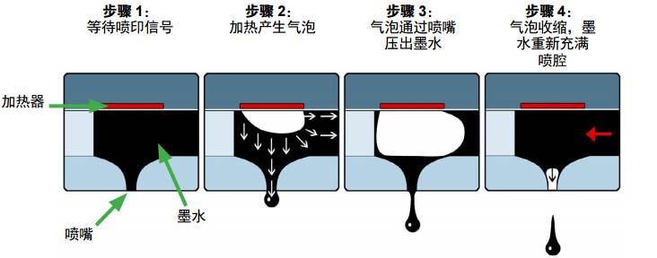 0_13 陆续喷墨喷码工作道理示意图