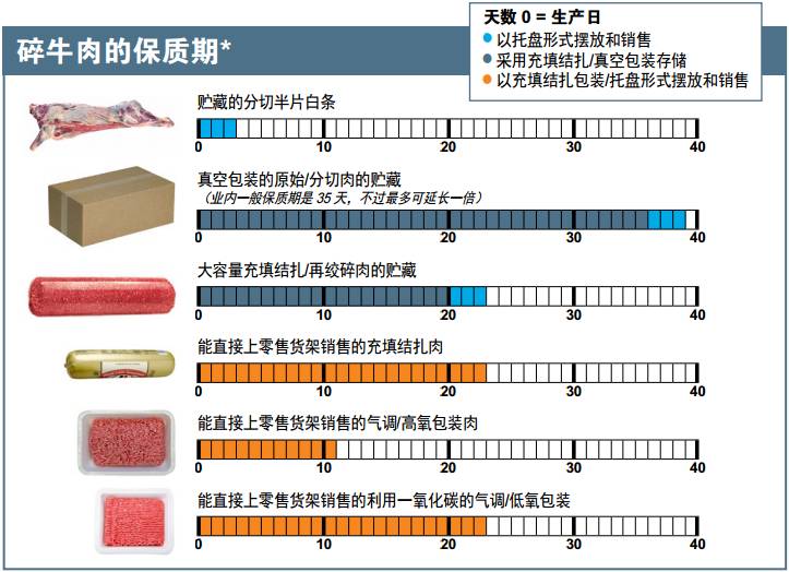 分歧肉类包装的保质期比力示意