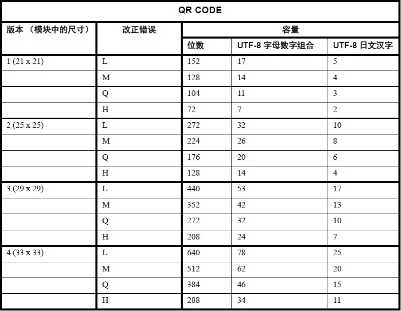 QR Code版本与纠错等级容量表