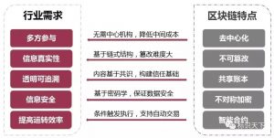 6-1-300x151 行业需要与区块链特点的对应关系图