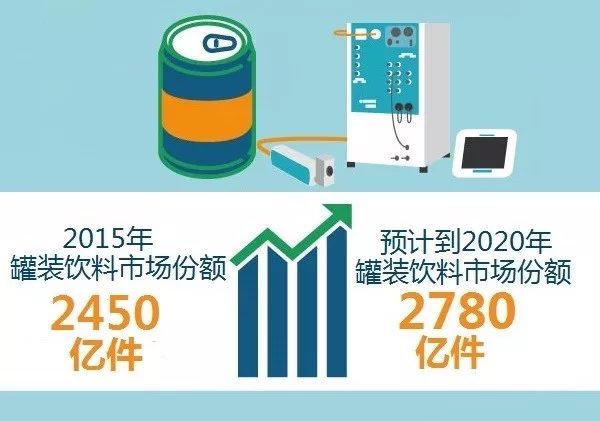 罐装饮料2015与2020预测数量的图表