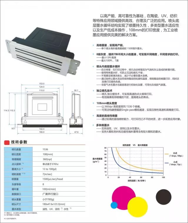 197234123941234 喷头表观、尺寸图、技术参数表与速度墨量曲线宣传页