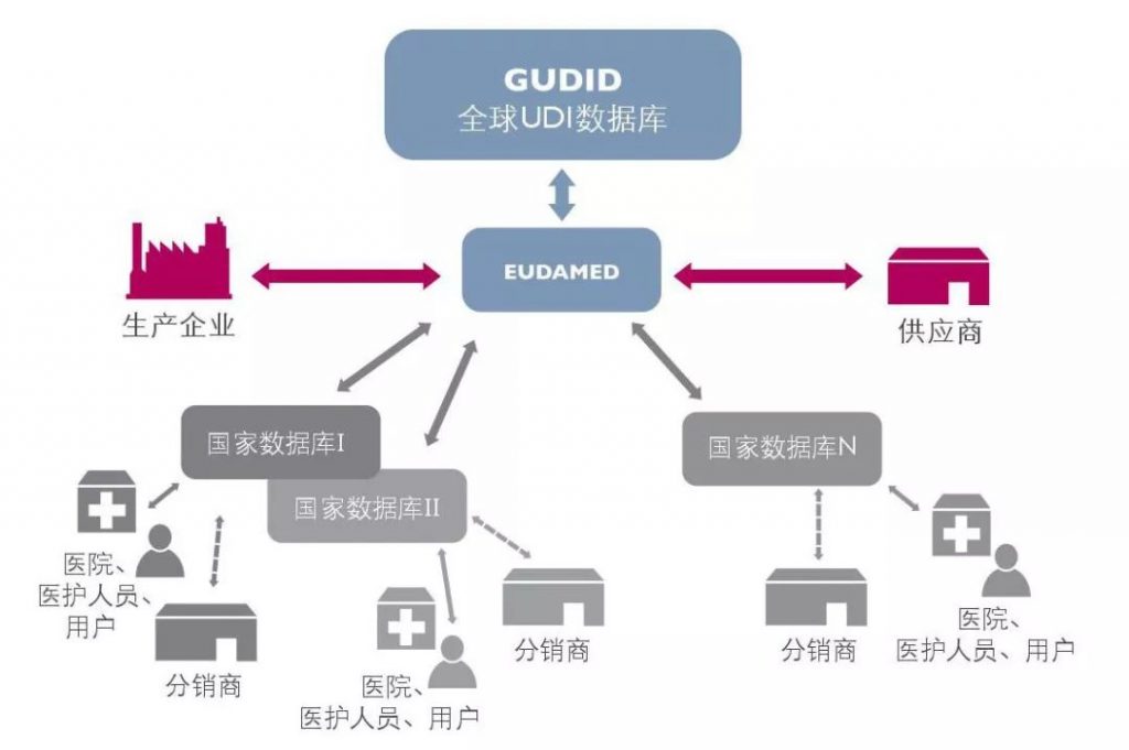 GUDID、EUDAMED与国度数据库及出产供给方衔接图
