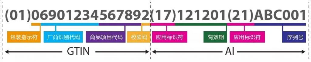 GTIN与AI字段、有效期和序列号的彩色拆解图