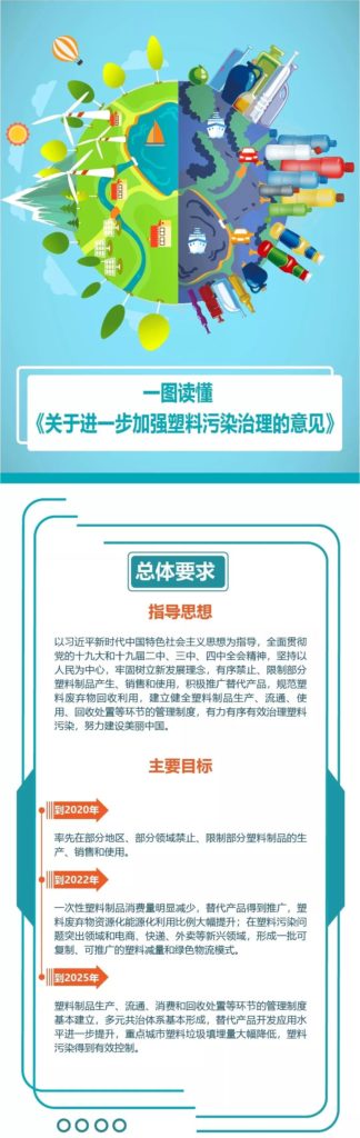 关于进一步加强塑料传染治理的定见长图及2020、2022、2025指标