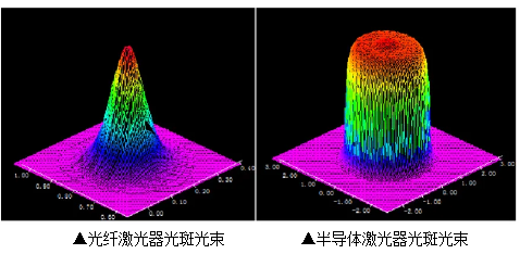 标注光纤与半导体激光器光斑的两幅三维散布图