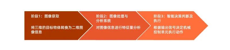图像获取、图像处置分析及决策执行三个阶段箭头图