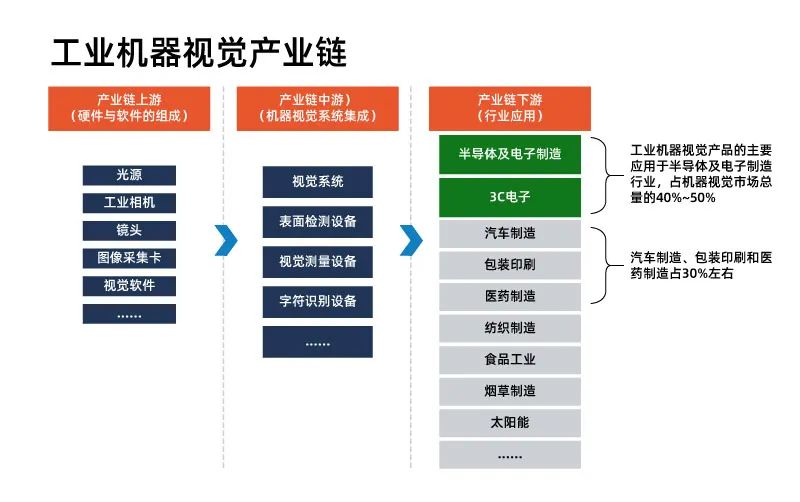 工业机械视觉上游、中游与下游利用产业链图