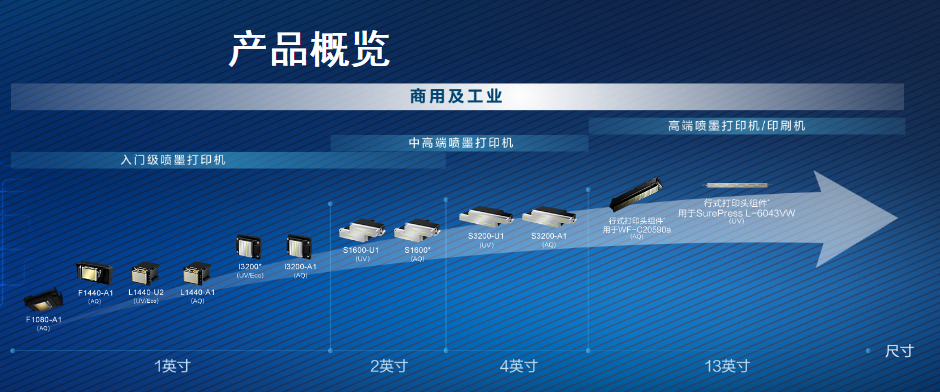 商用及工业打印头产品概览与尺寸分列图