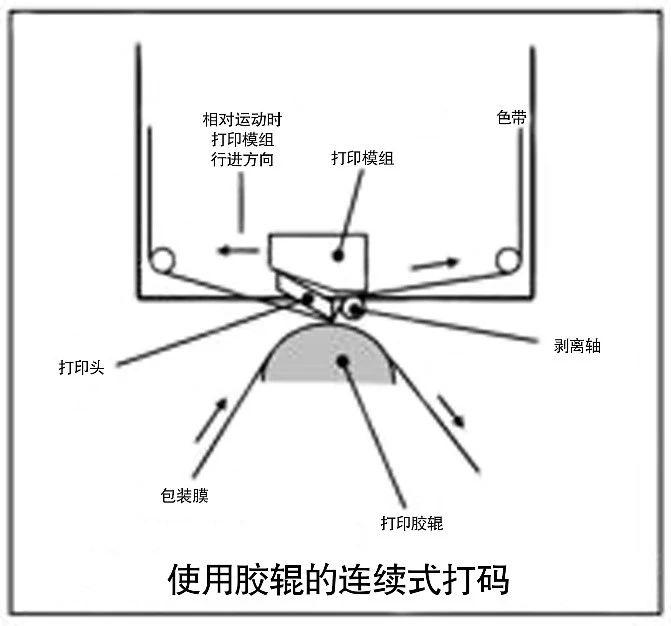 打印模组、色带、包装膜与胶辊的陆续式打码示意