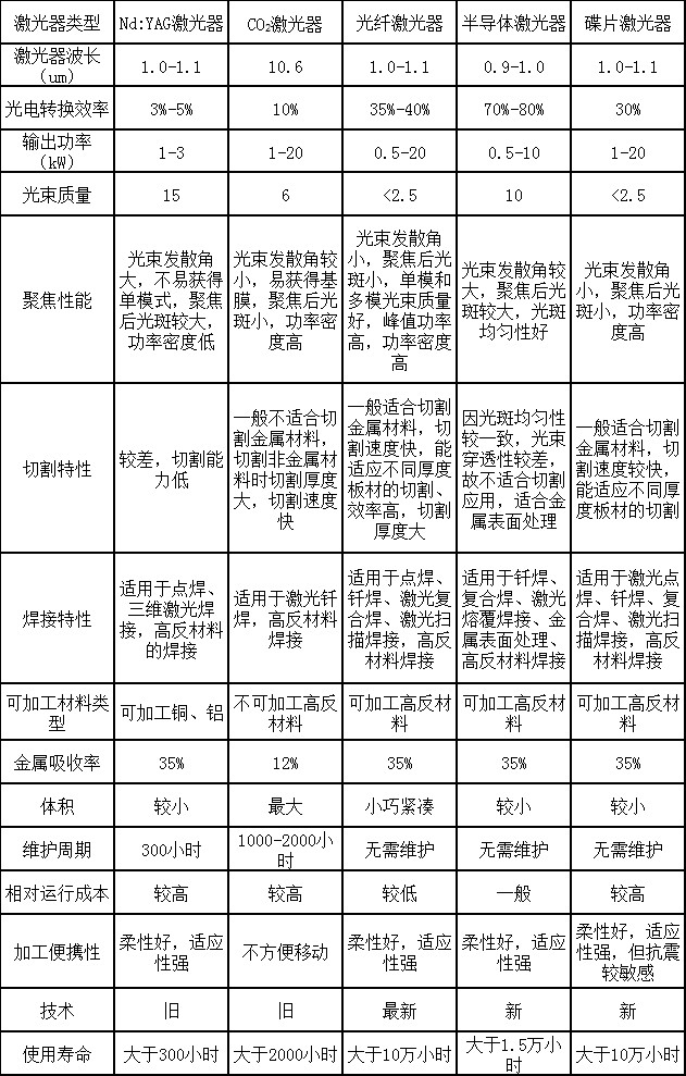 五类激光器参数与加工个性的对照表