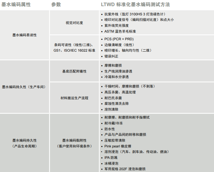 墨水编码属性、参数与测试步骤对照表