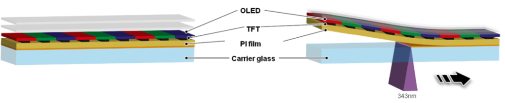 OLED、TFT、PI film与Carrier glass层结构图
