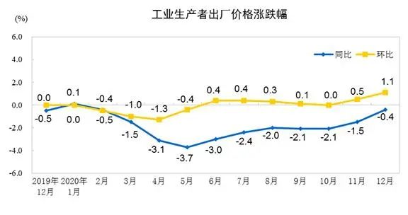 2019年12月至2020年12月工业出产者出厂价值同迸纂环比折线图
