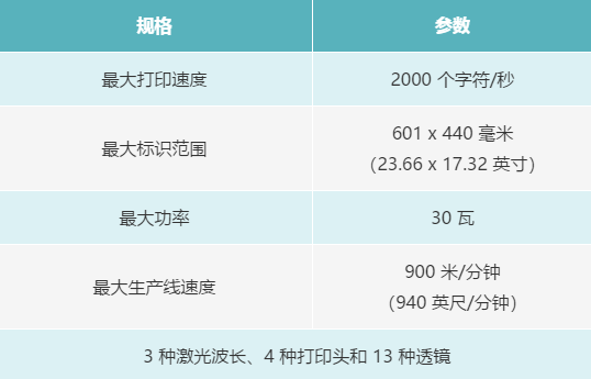 最大打印速度、领域、功率与产线速度参数表