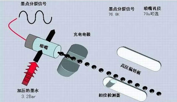 墨滴割裂、充电电极和高压偏转板的示意图
