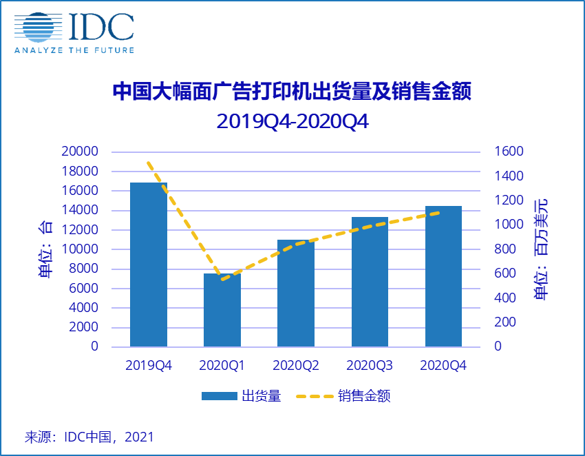 2019Q4至2020Q4中国大幅面告白打印机出货量与销售金额图