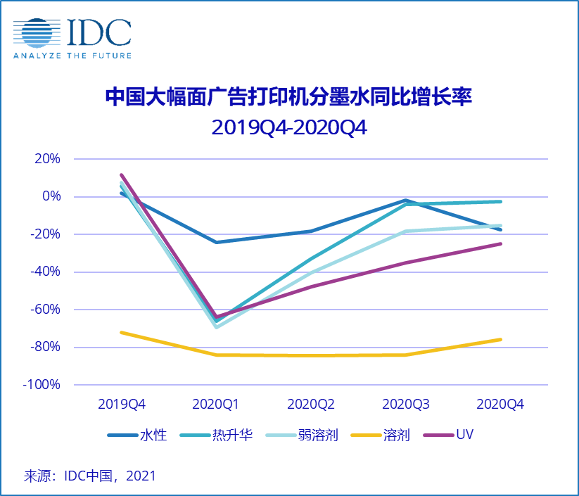 2019Q4至2020Q4各类墨水大幅面告白打印机同比增长率折线图