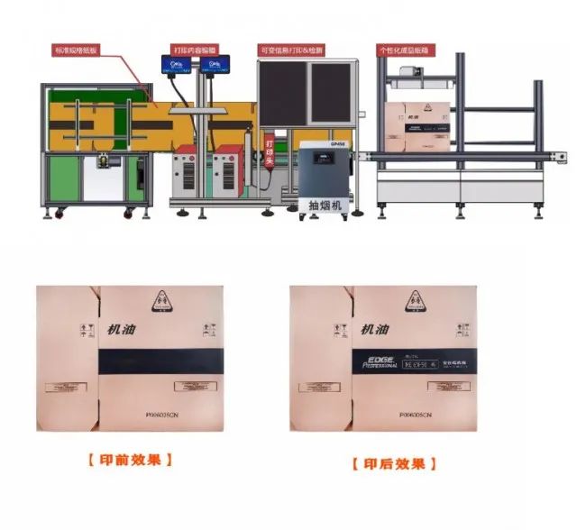 纸箱设备流程与发展纸箱印前印后对照图