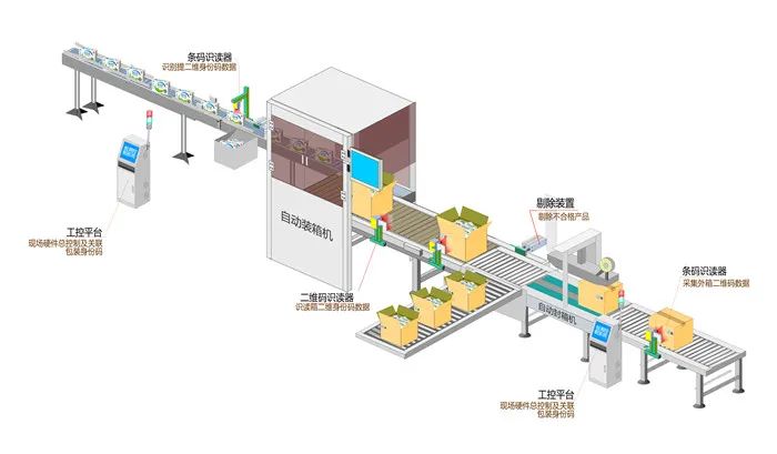 自动装箱、编码识读与剔除工位流程示意图