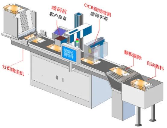 分页输送、OCR字符检测、剔除与收料流程示意图
